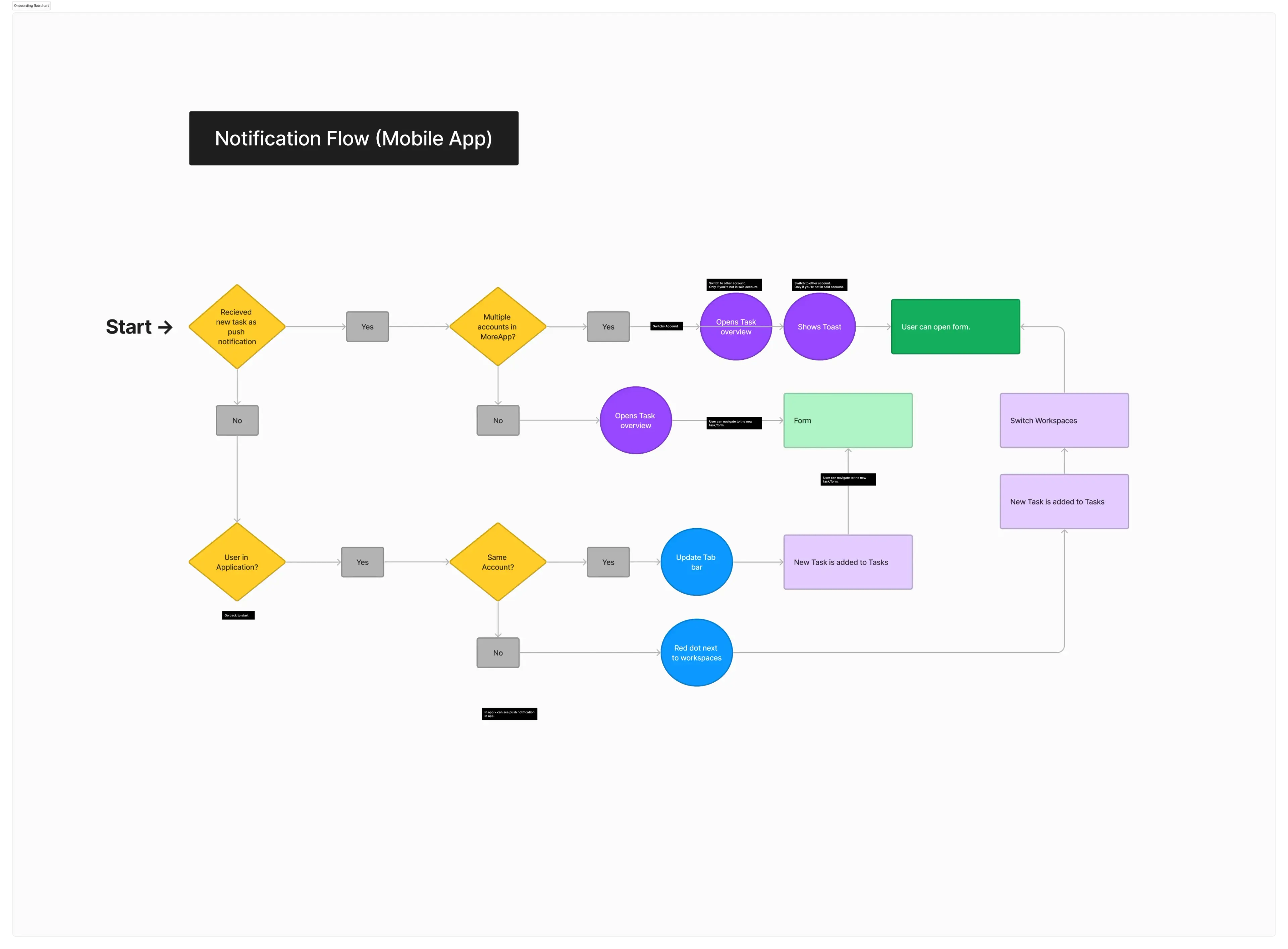 Push notification flow